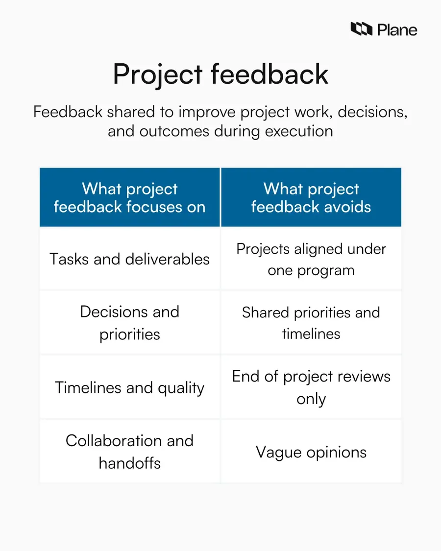 Visual defining project feedback as feedback focused on project work, decisions, delivery outcomes, and collaboration, while avoiding personal judgment and performance evaluation.