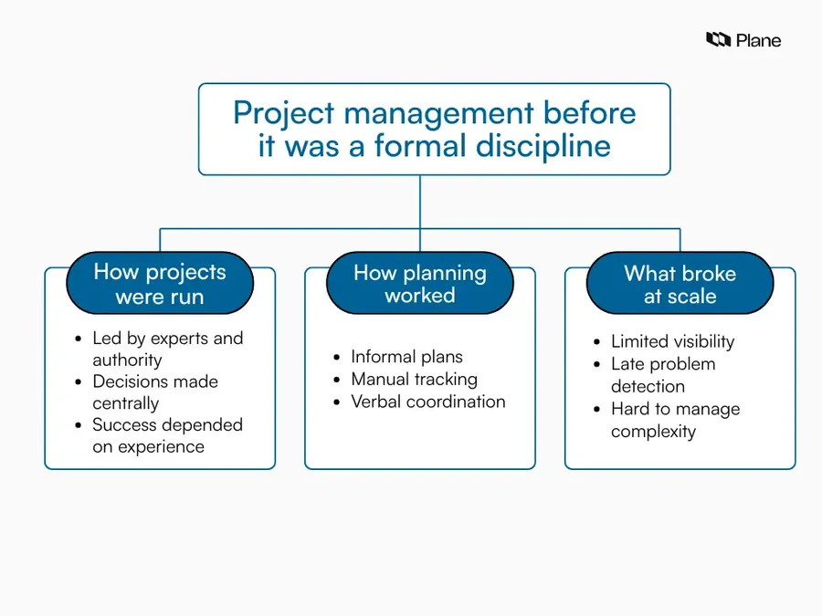 Illustration showing how projects were managed before formal project management.