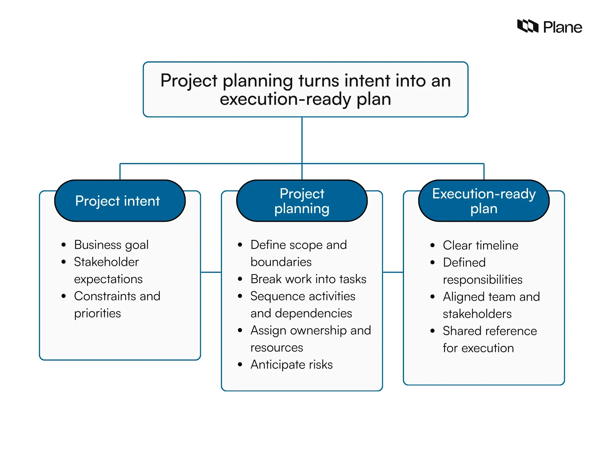 Graphic showing the flowchart showing project planning turns intent into an execution-ready plan