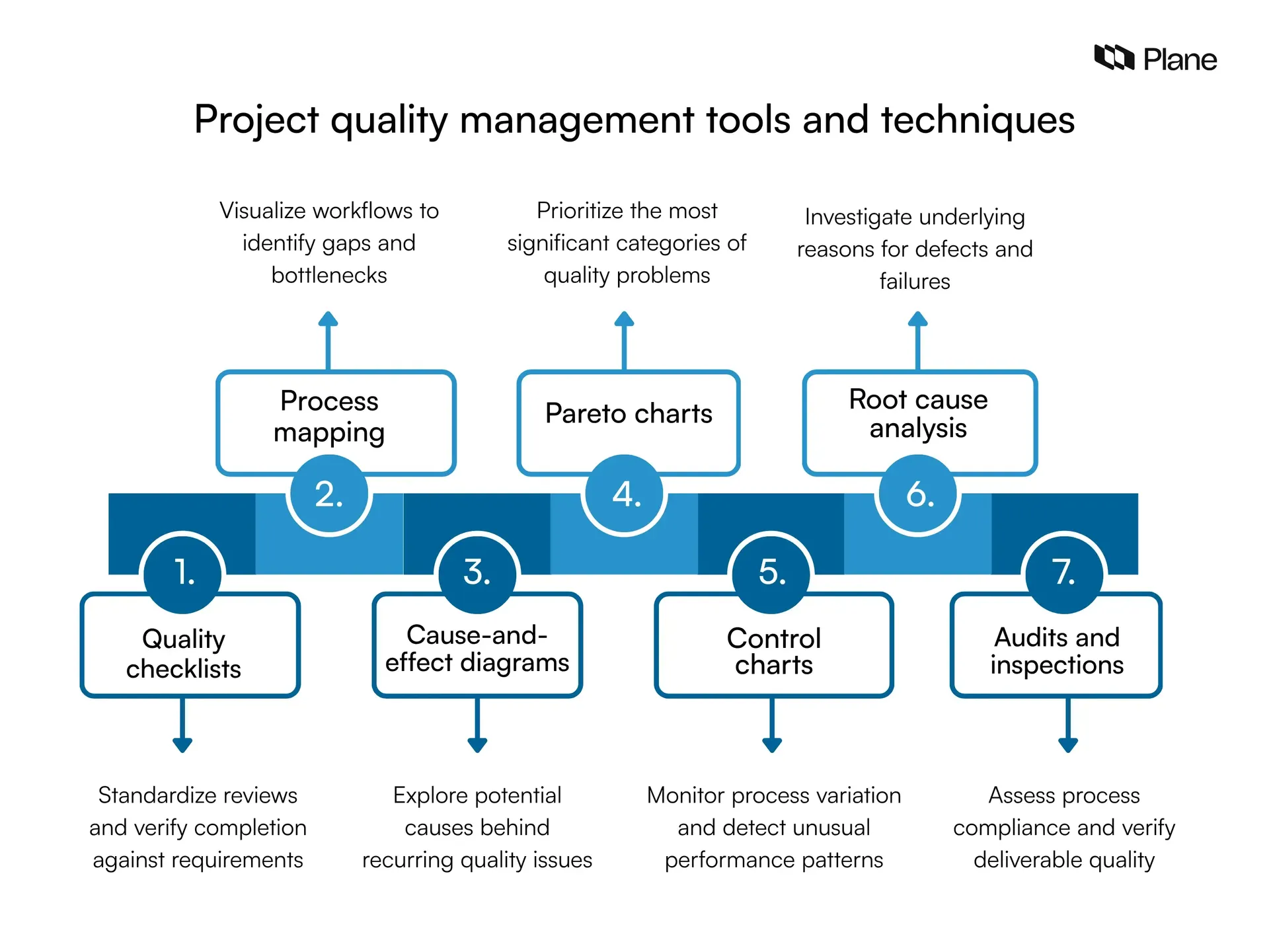 Seven project quality management tools, including checklists, Pareto charts, and root cause analysis.