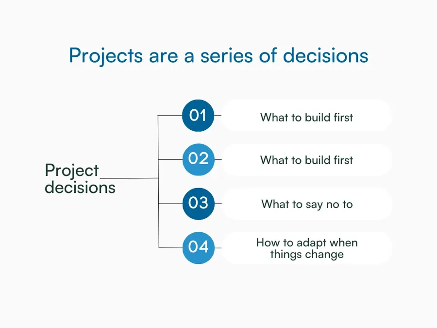 Flowchart of a decision-tree visual showing a central node labeled “Project decisions” branching into 4 parts