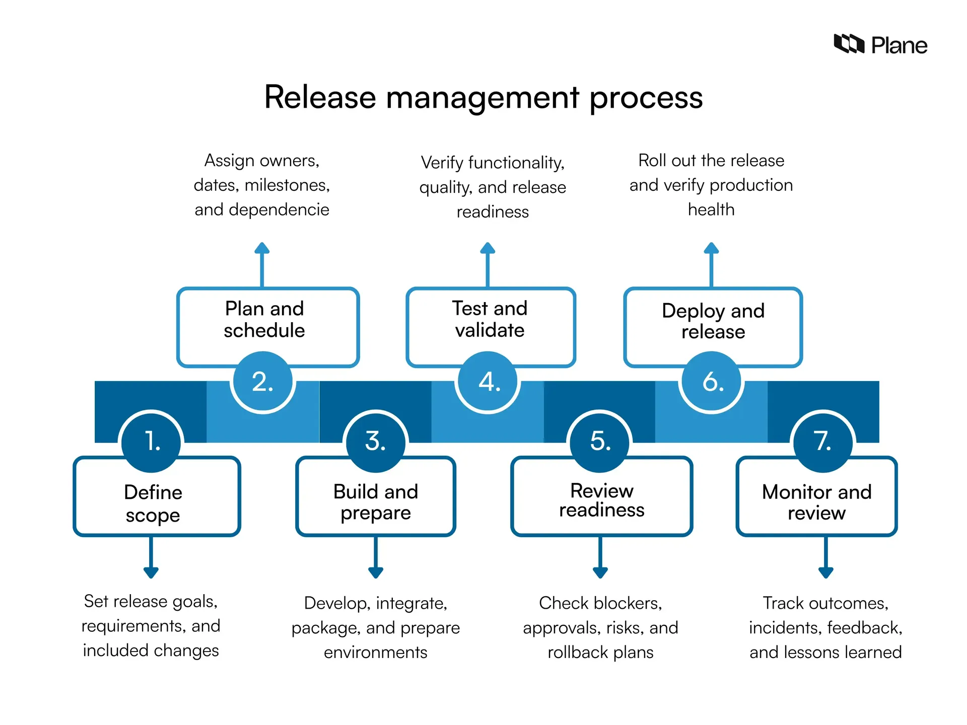 Graphic showing the release management process 