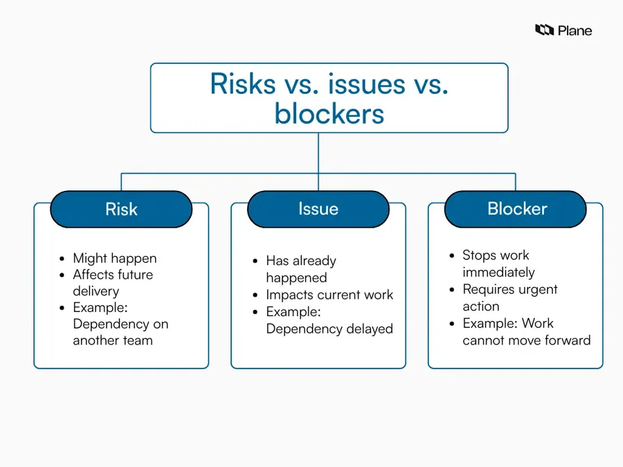 A flowchart graphic showing the dfference between risks vs. issues vs. blockers
