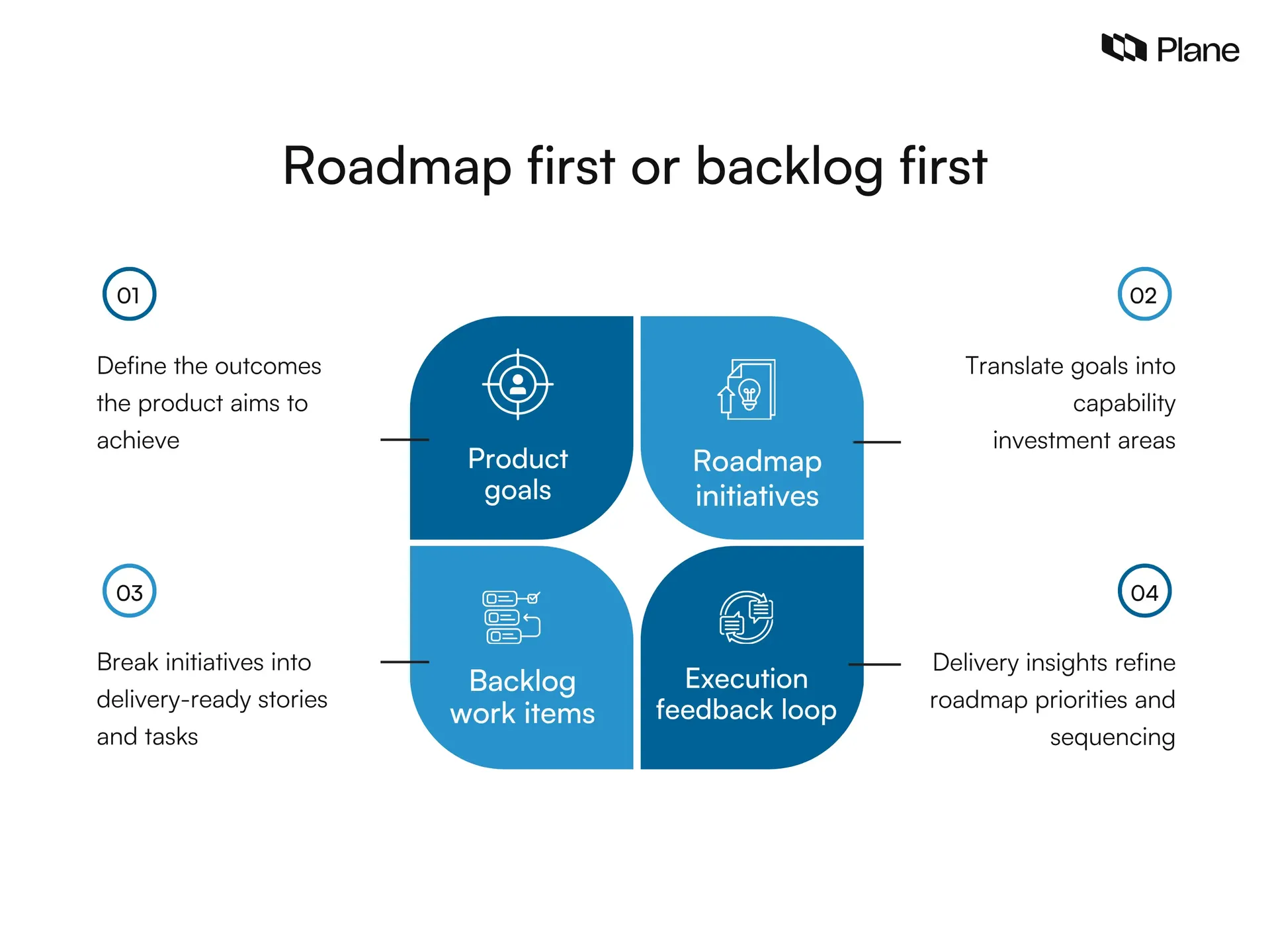 Graphic showing how product goals shape roadmap initiatives and backlog work items, with delivery insights refining roadmap priorities through a continuous planning loop.