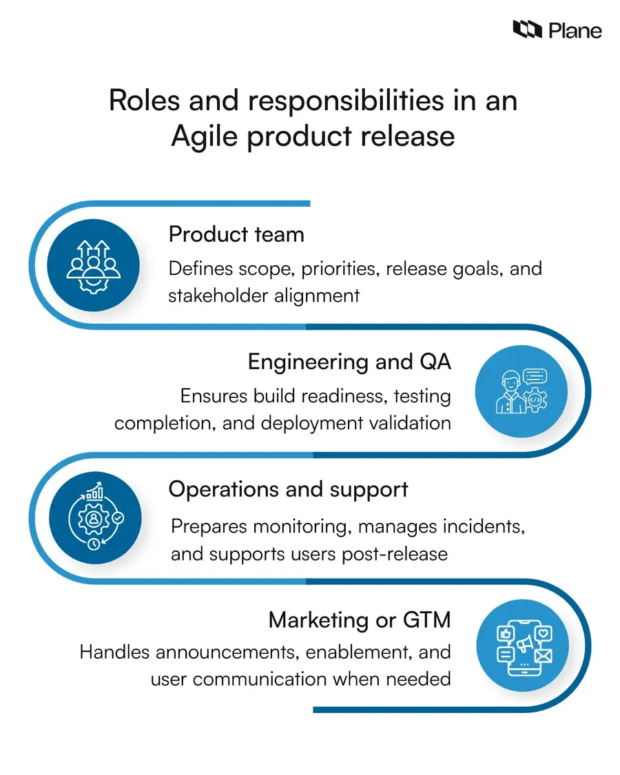 Graphic showing roles and responsibilities in an Agile product release including product, engineering and QA, operations and support, and marketing teams.