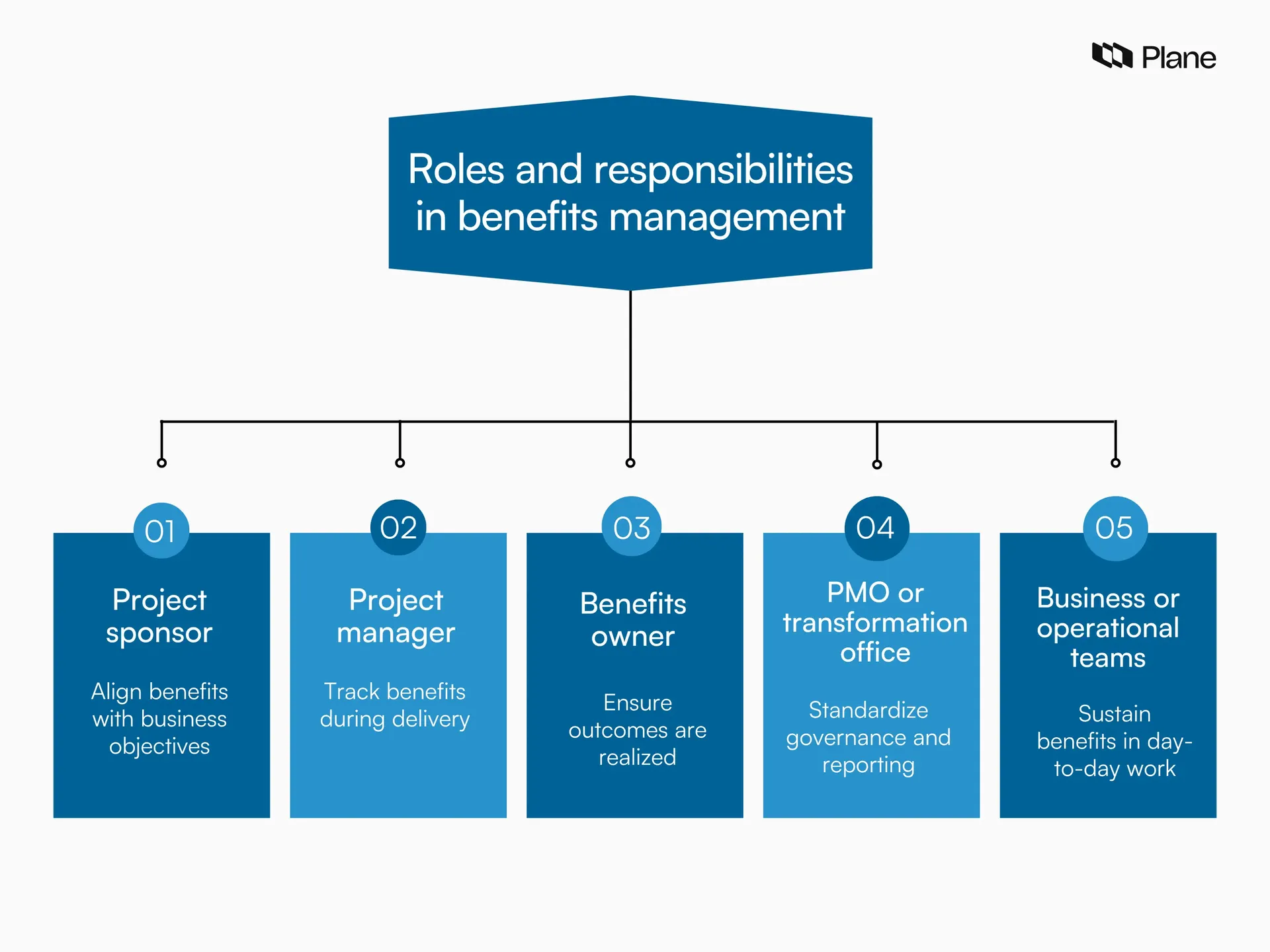 Graphic showing roles and responsibilities in benefits management including sponsor, project manager, benefits owner, PMO, and operational teams