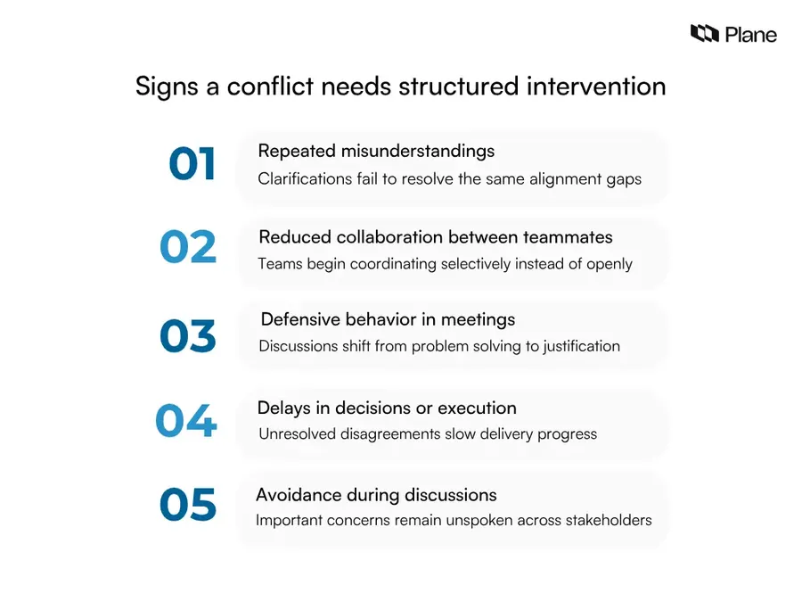Graphic showing early signs a conflict needs structured intervention including repeated misunderstandings, reduced collaboration, defensive meeting behavior, decision delays, and avoidance during discussions.