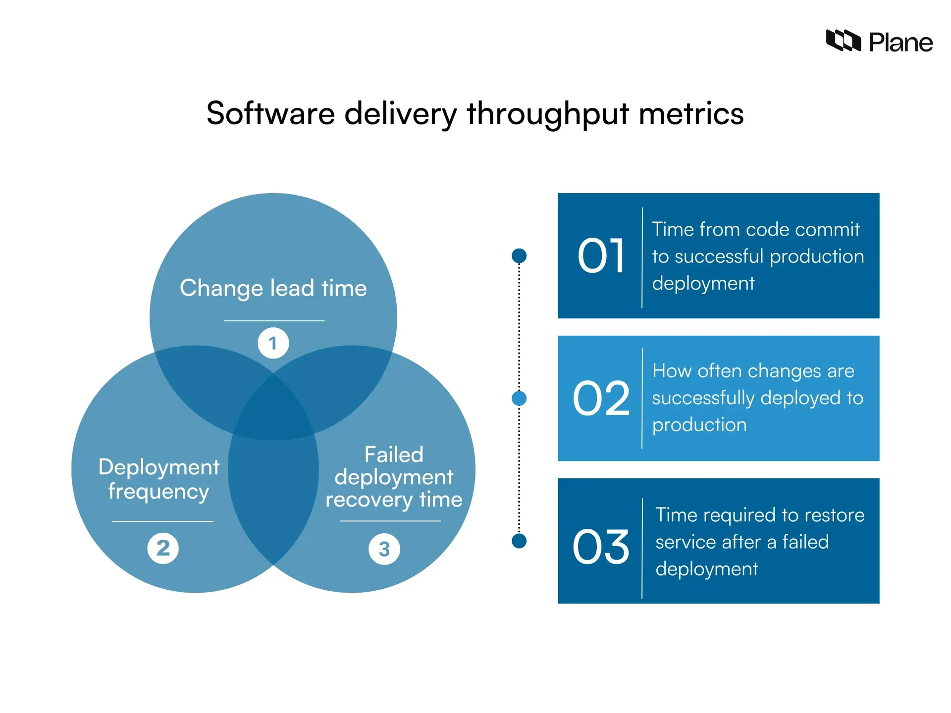 Three software delivery throughput metrics: change lead time, deployment frequency, and failed deployment recovery time.