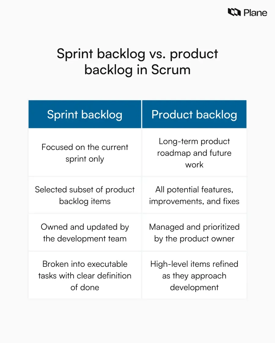 Side-by-side comparison chart showing the differences between product backlog and sprint backlog in Scrum, comparing time horizon, scope, ownership, and level of detail.