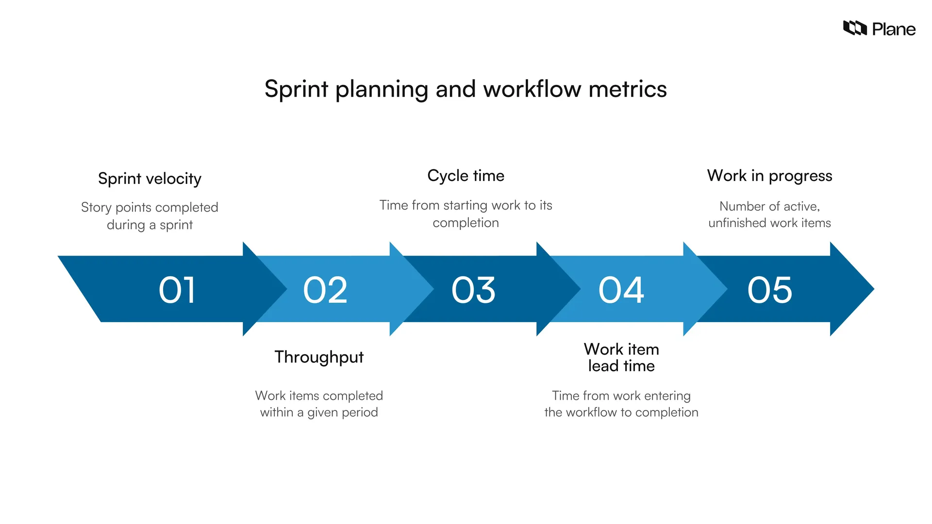 Five sprint planning and workflow metrics: sprint velocity, throughput, cycle time, work item lead time, and work in progress.