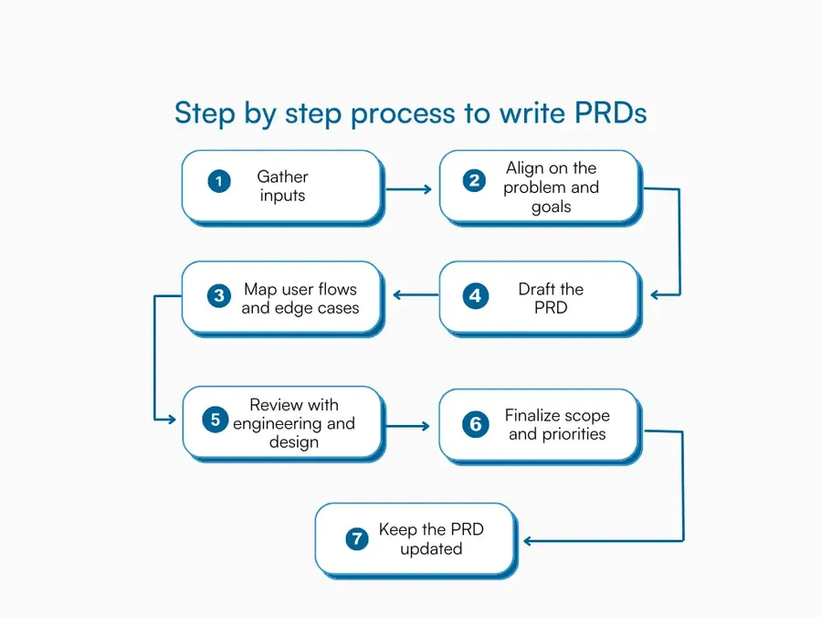 Graphic outlining the 10 essential sections of an engineer-friendly PRD