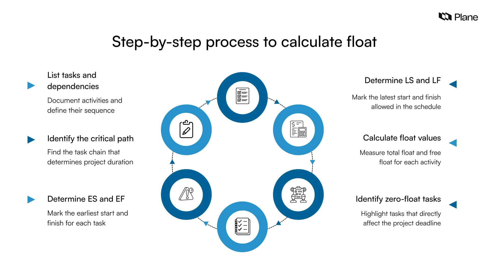 Graphic showing a six-step process to calculate float in project management, from listing tasks and dependencies to identifying zero-float activities.