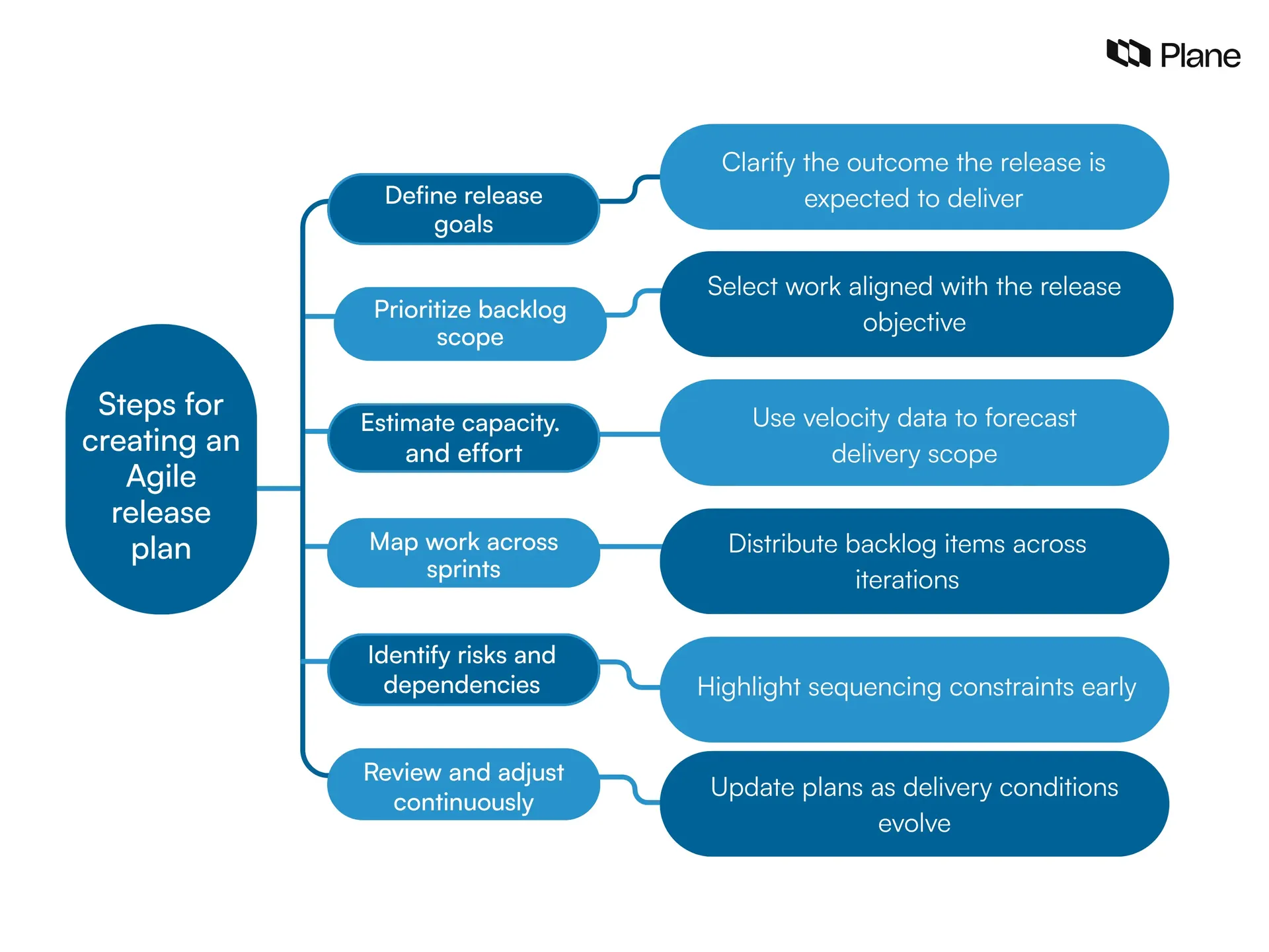 illustration showing the steps of the agile release planning process including defining release goals prioritizing backlog scope estimating capacity mapping work across sprints identifying dependencies and updating the release plan continuously