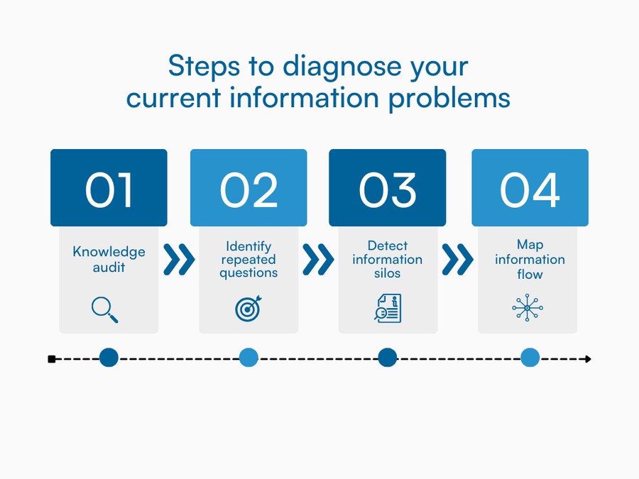 Four-step process showing how teams audit and diagnose knowledge management issues.