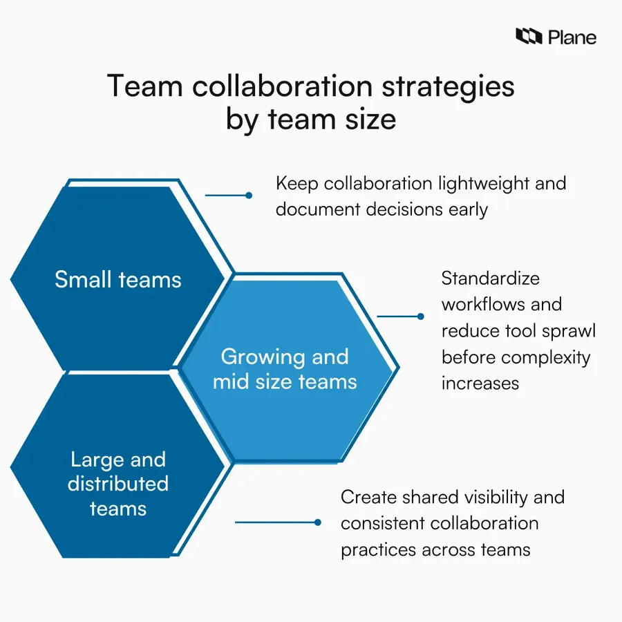 Graphic showing team collaboration strategies by team size, covering small teams, growing teams, and large distributed teams with tailored collaboration practices.
