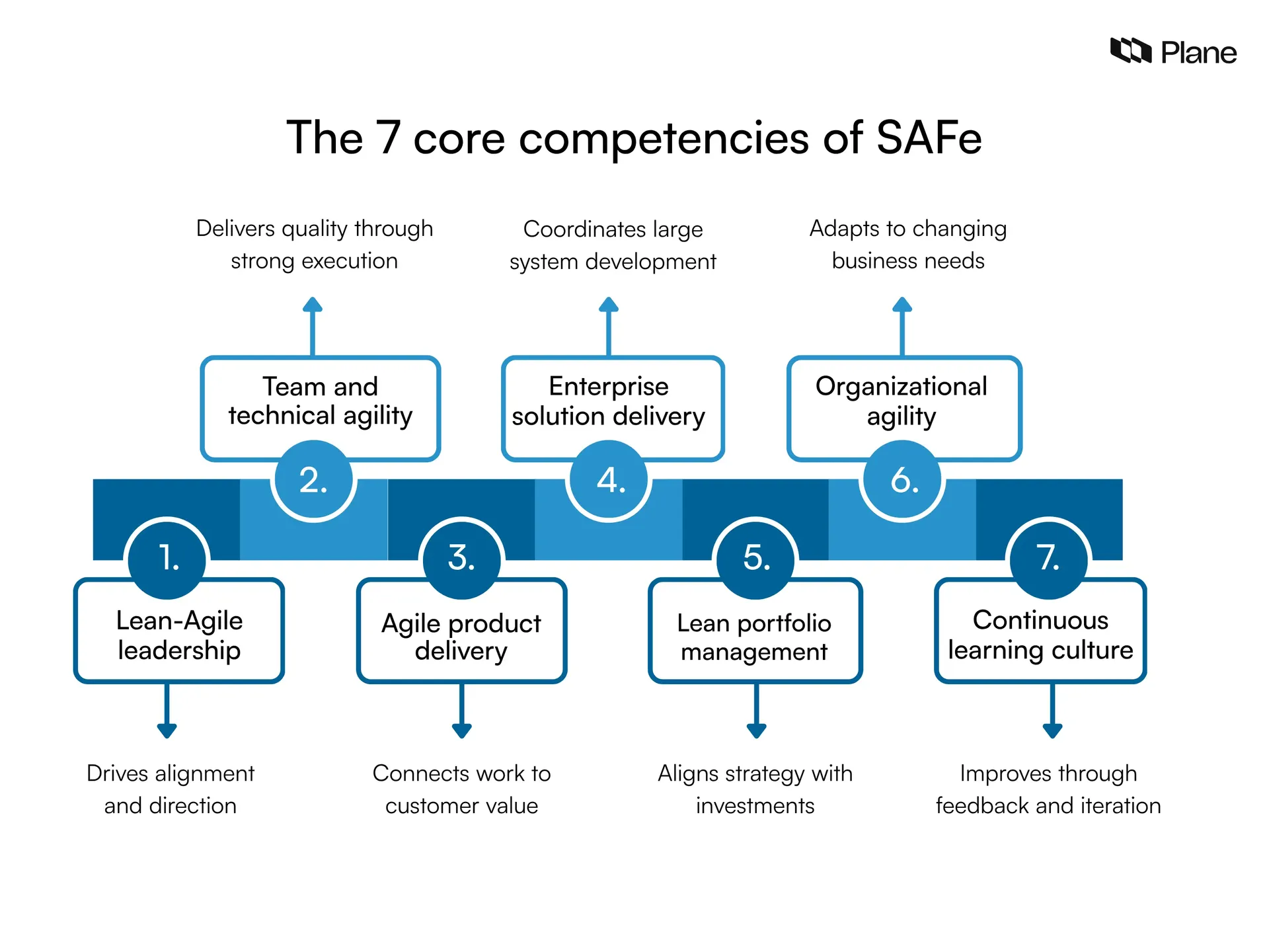 Grid graphic showing the seven core competencies of the Scaled Agile Framework SAFe including Lean-Agile leadership, Agile product delivery, and continuous learning culture