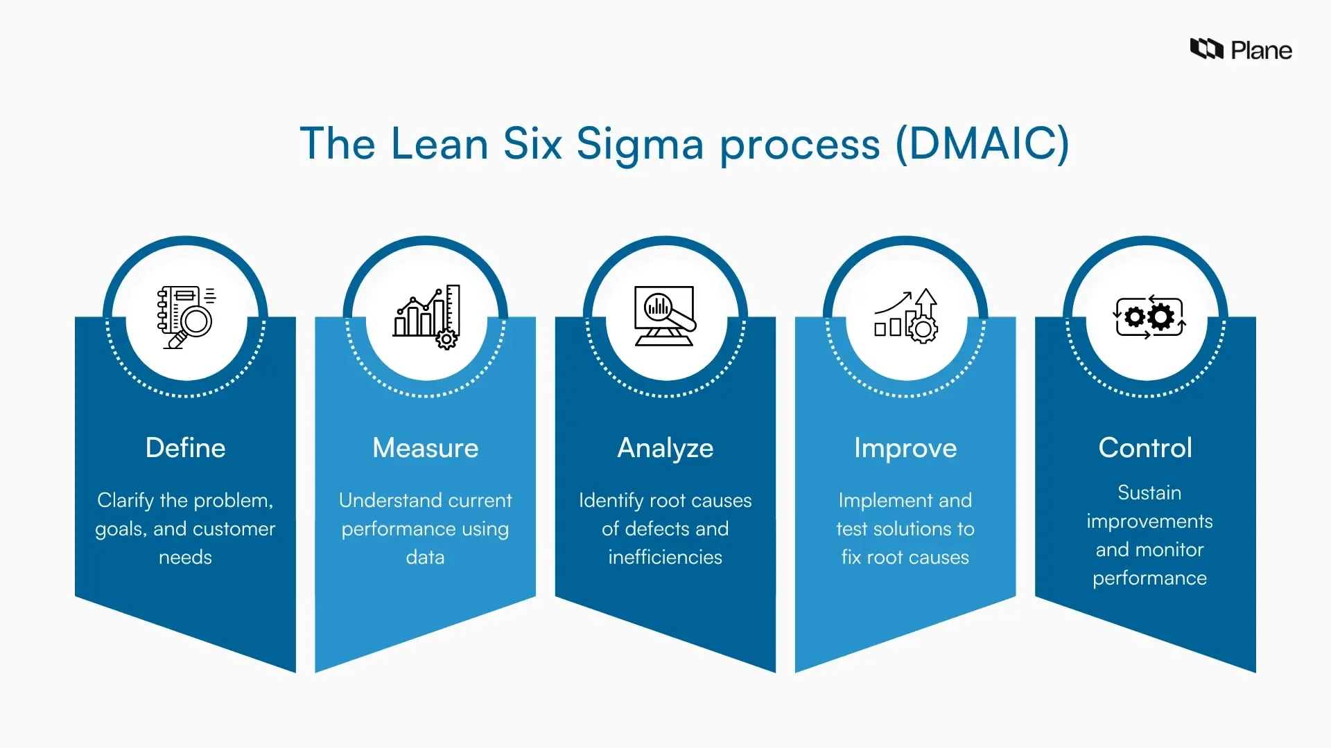 Visual diagram of the Lean Six Sigma process showing the five DMAIC steps: Define, Measure, Analyze, Improve, and Control.