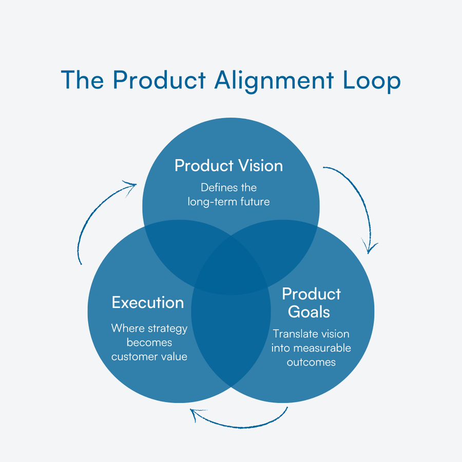 Venn diagram showing vision, goals, and execution as a continuous product alignment loop.