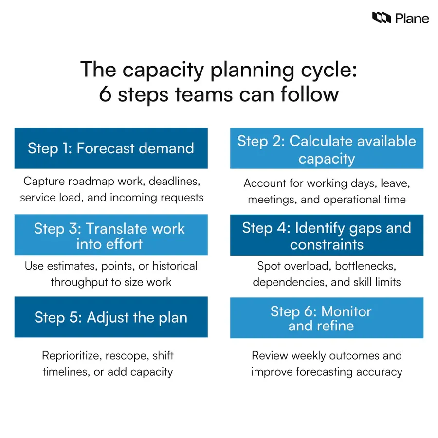 graphic showing six steps in the capacity planning process: forecast demand, calculate capacity, estimate effort, identify constraints, adjust plans, and refine weekly.