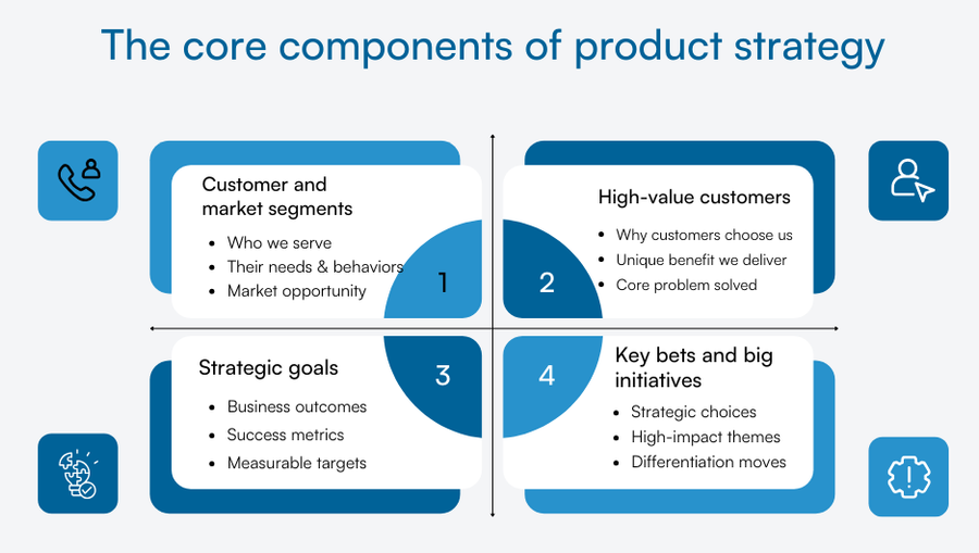 Grid showing four core product strategy components from segments to key bets.