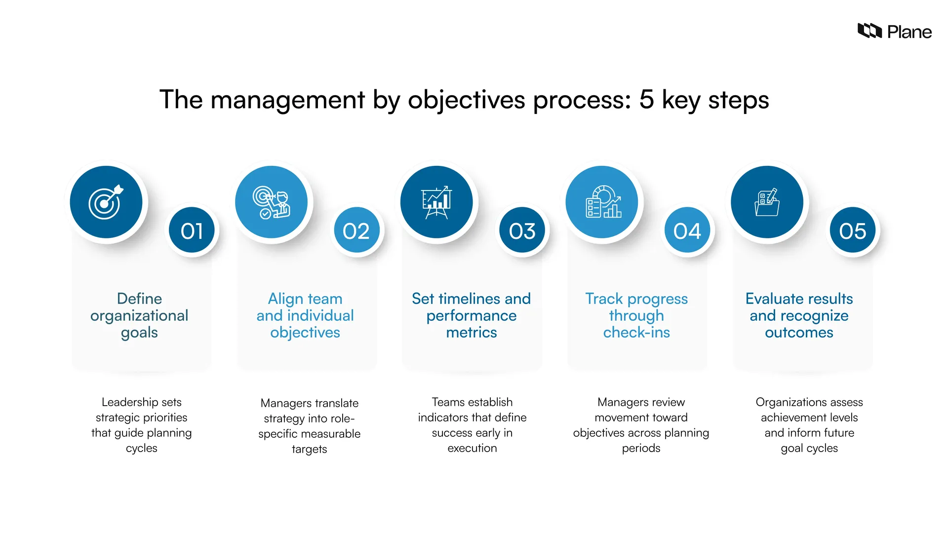 showing the five key steps of the management by objectives process including defining goals, aligning objectives, setting metrics, tracking progress, and evaluating outcomes