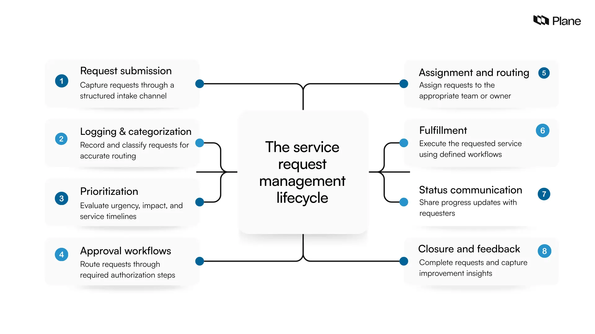 illustration showing a circular service request management lifecycle with stages including submission, categorization, prioritization, approval, assignment, fulfillment, communication, and closure
