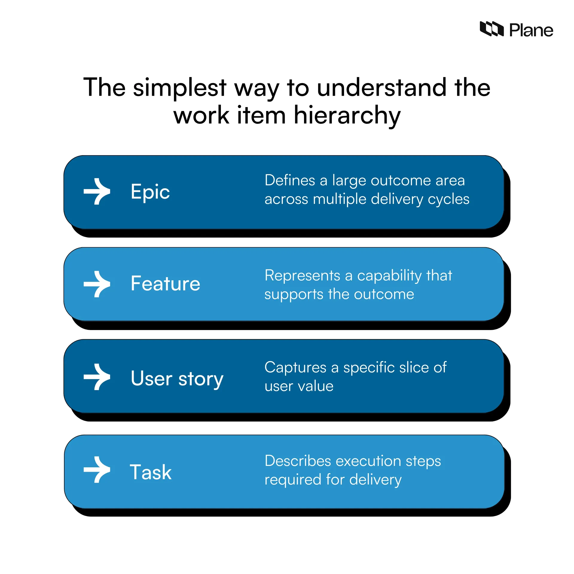 Illustration showing a four-level agile work item hierarchy from epic to feature to user story to task representing how work breaks down from outcomes to execution