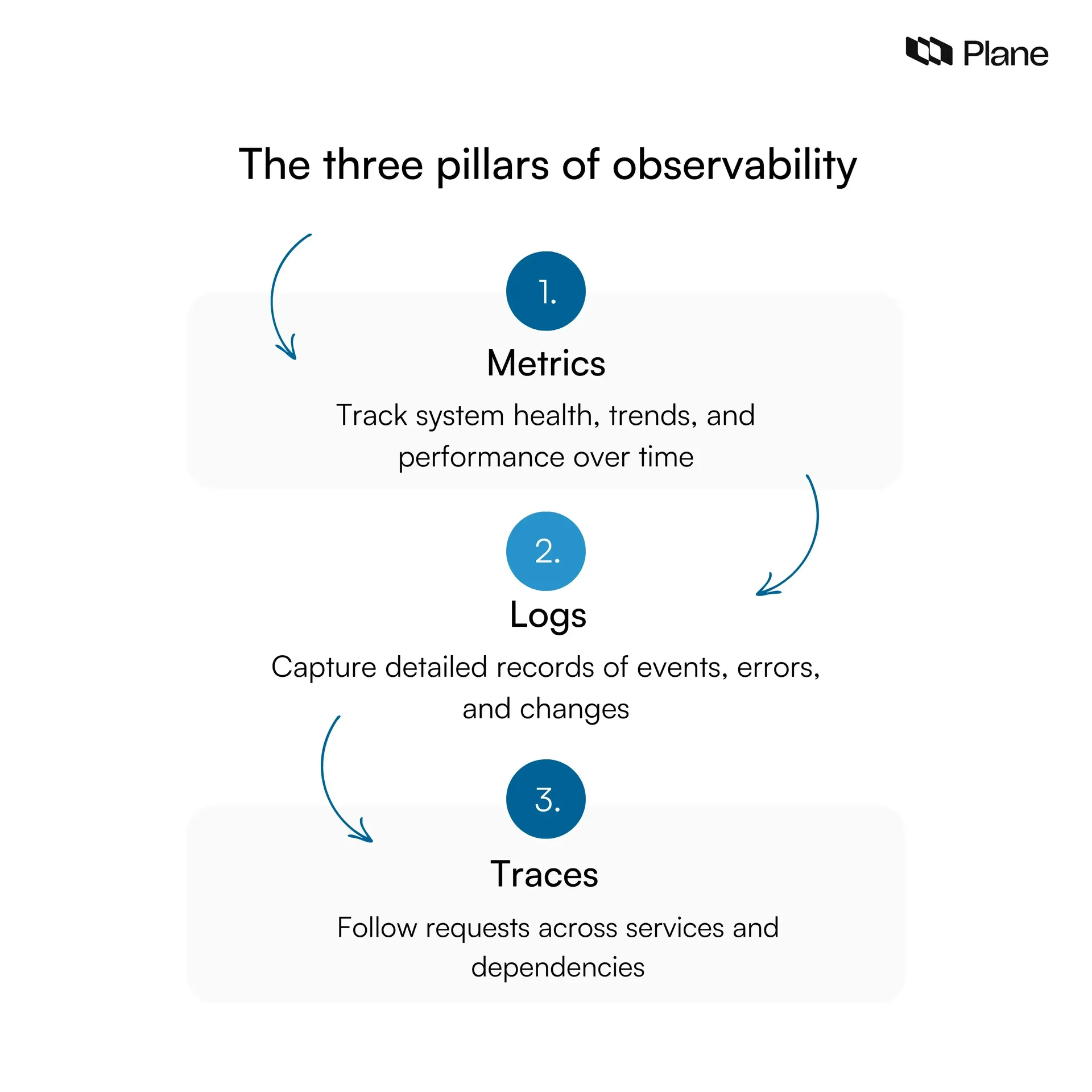 The three pillars of observability: metrics for system trends, logs for event details, and traces for following requests across services.