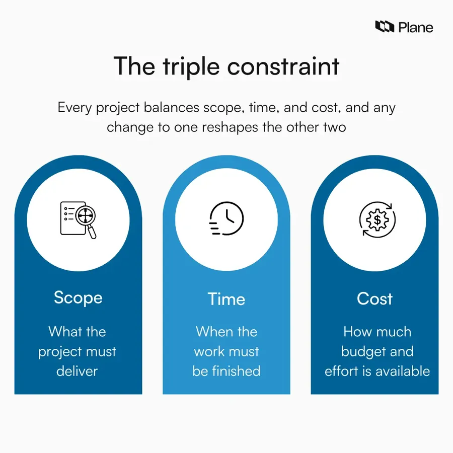 Graphic showing scope, time, and cost connected to illustrate how changing one project constraint affects the others.