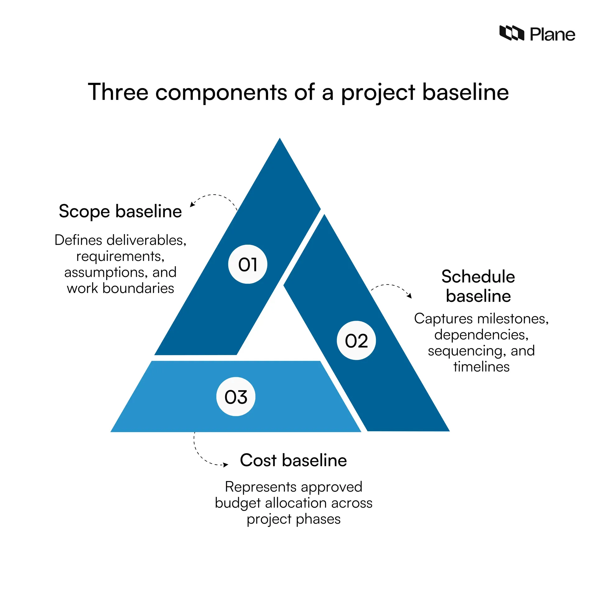 Graphic showing the three components of a project baseline in project management: scope baseline, schedule baseline, and cost baseline forming the benchmark for tracking project performance.