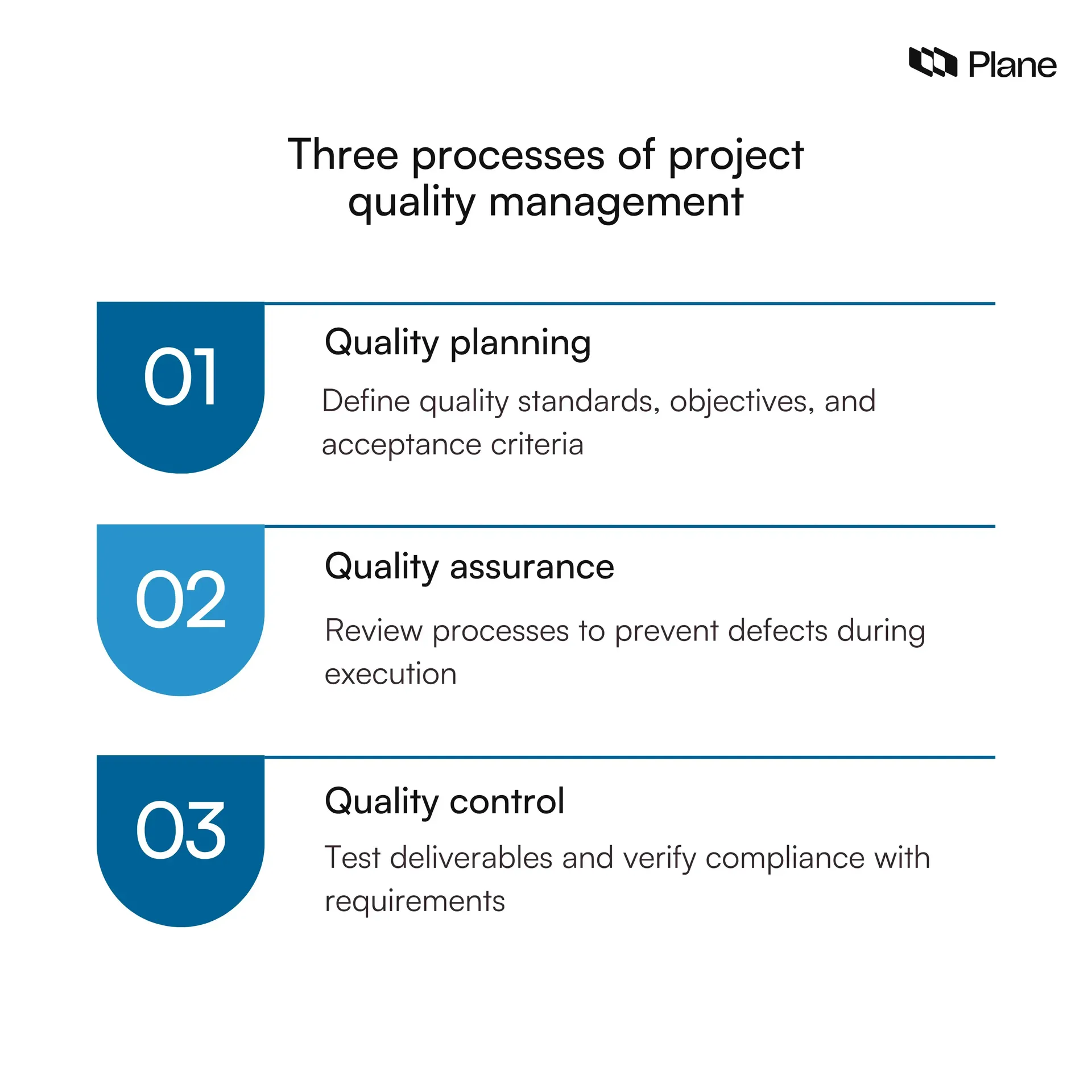 Three project quality management processes: quality planning, assurance, and control.