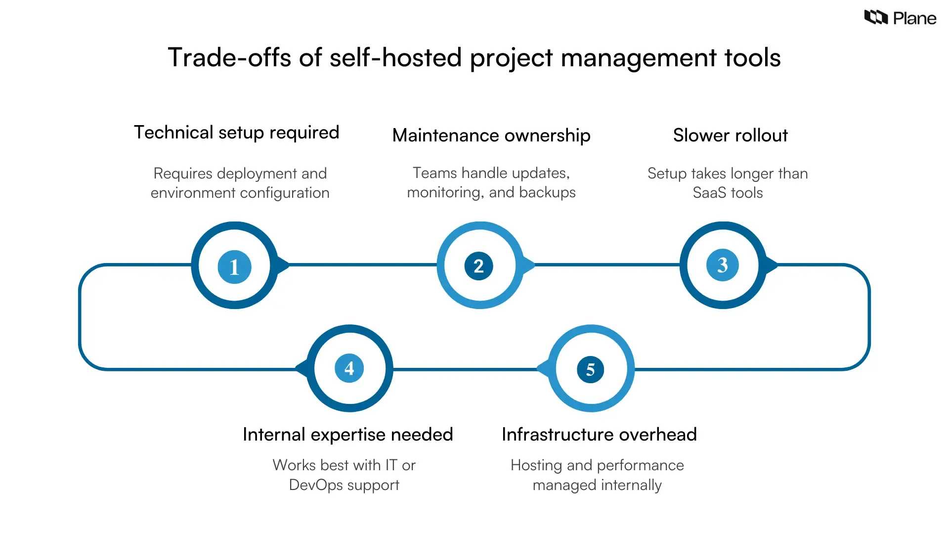 Graphic outlining trade-offs of self-hosted project management tools including technical setup, maintenance responsibility, slower rollout, internal expertise needs, and infrastructure overhead.