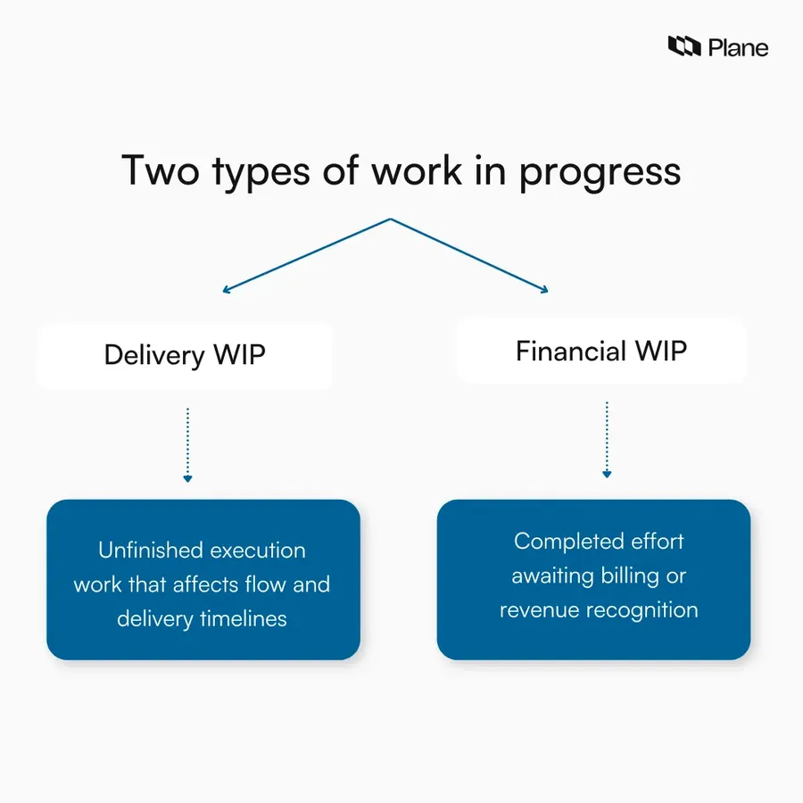 Graphic showing two types of work in progress in projects, separating delivery WIP that affects execution flow from financial WIP used for billing and cost tracking.