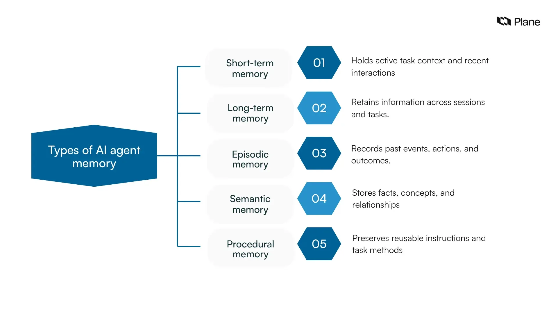 Flowchart graphic showing the types of AI agent memory 
