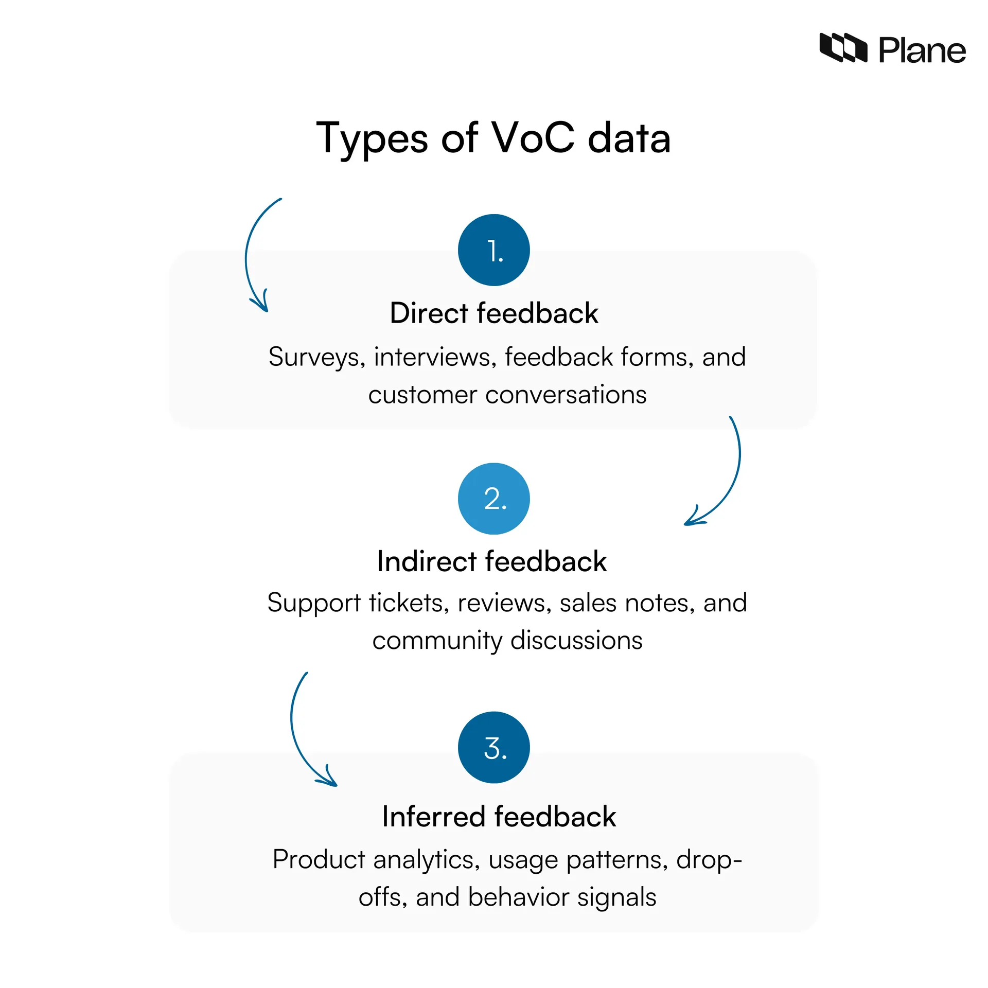 Graphic showing the three types of voice of the customer data: direct feedback, indirect feedback, and inferred feedback with examples for each category.