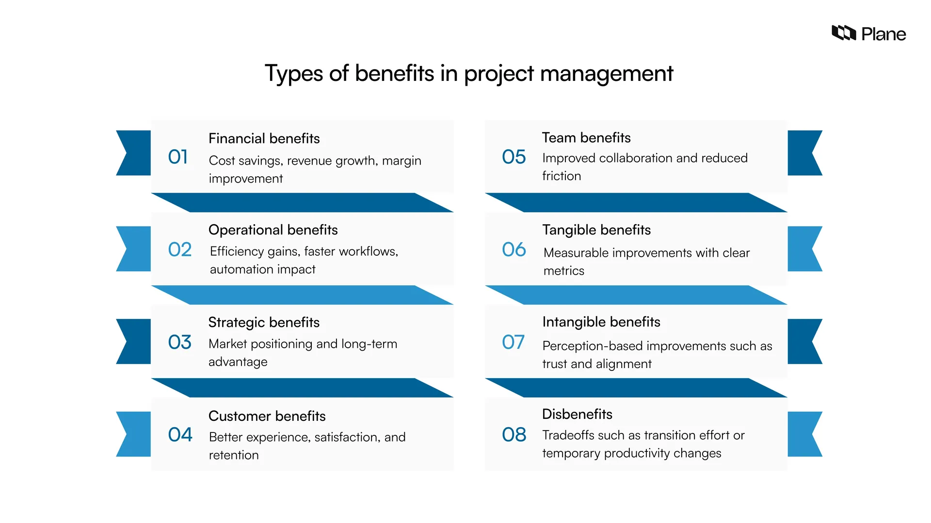 Graphic showing different types of benefits in project management including financial, operational, strategic, customer, team, tangible, intangible, and disbenefits