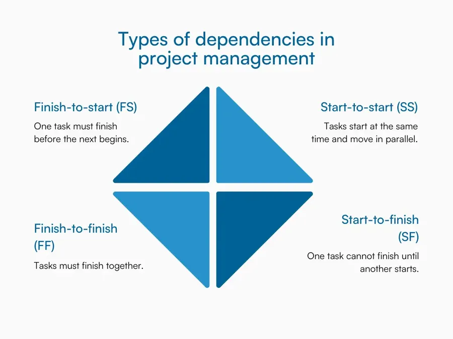 Graphic showing the types of project dependencies