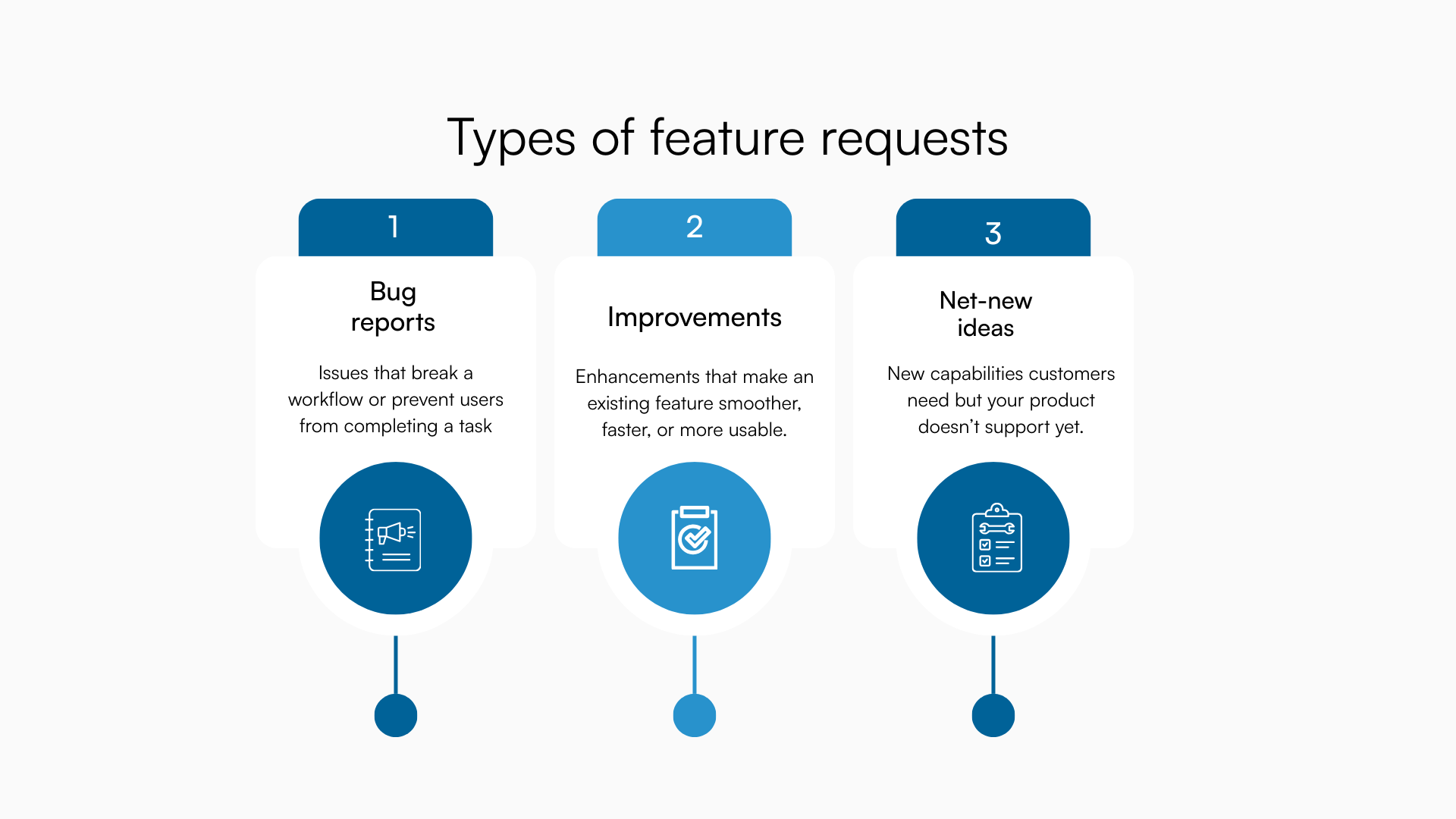 Three-card graphic showing bug reports, improvements, and net-new ideas as feature request types. 