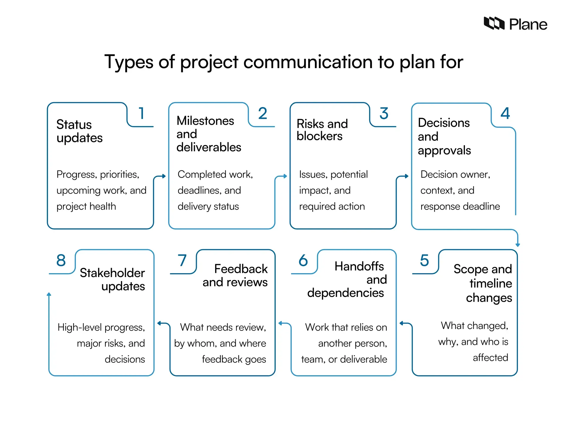 Graphic showing types of project communication to plan for 