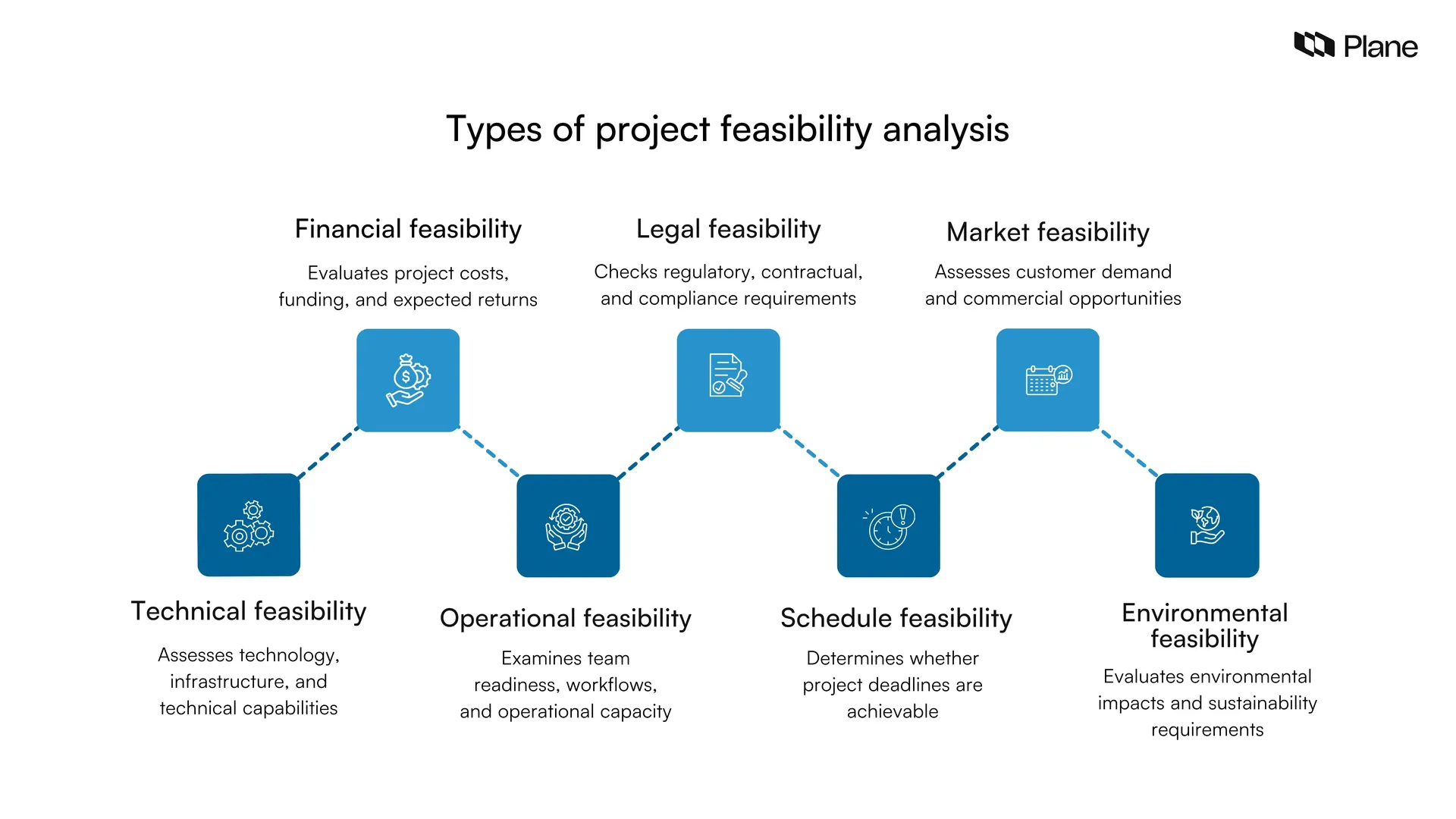 What is project feasibility analysis? Types and steps | Plane Blog
