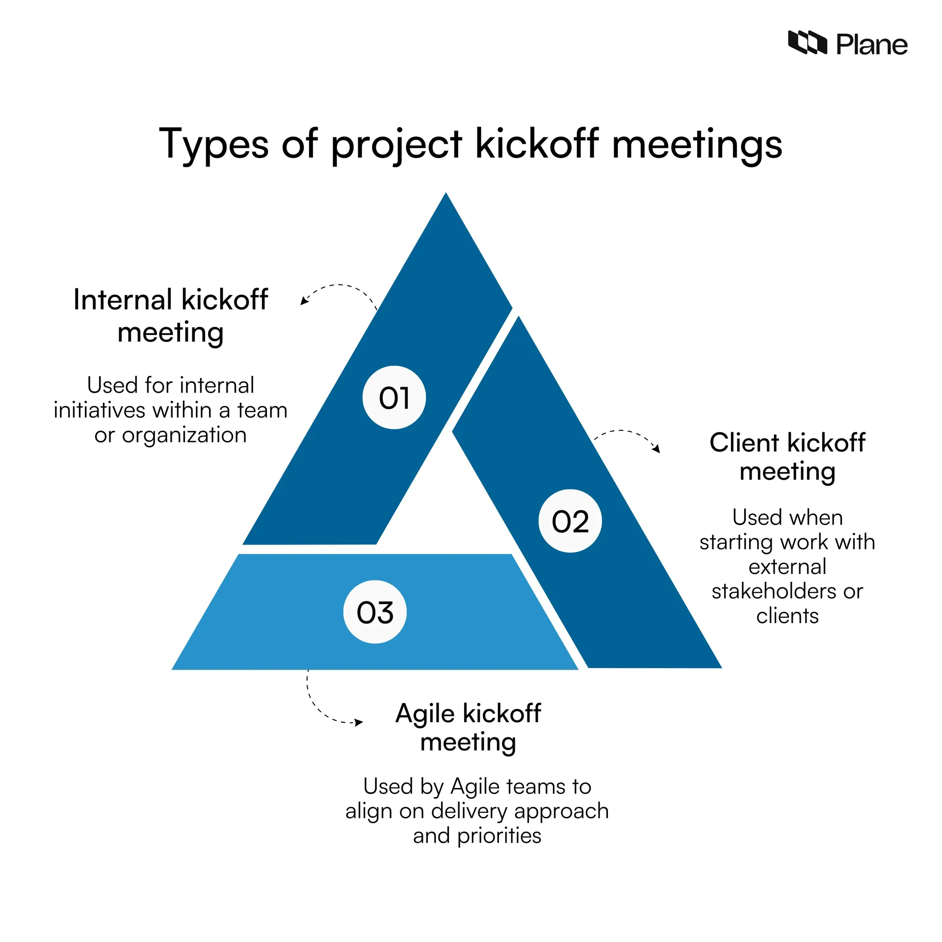 Graphic showing types of project kickoff meetings including internal kickoff, client kickoff, and Agile kickoff, with their focus areas and use cases.
