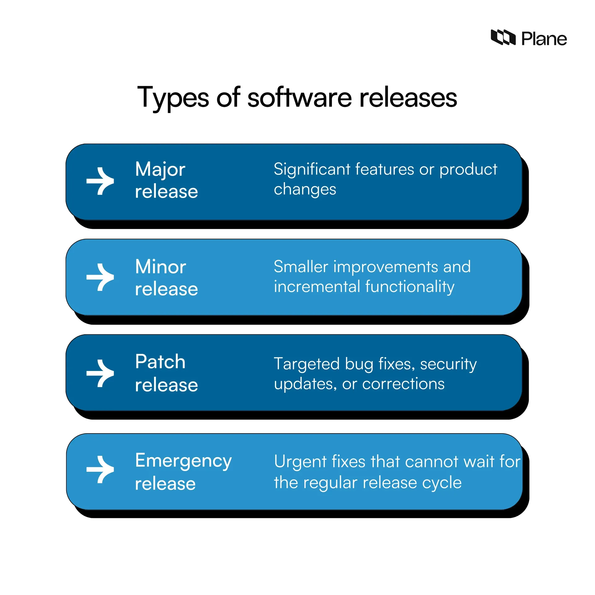 Graphic showing the types of software releases
