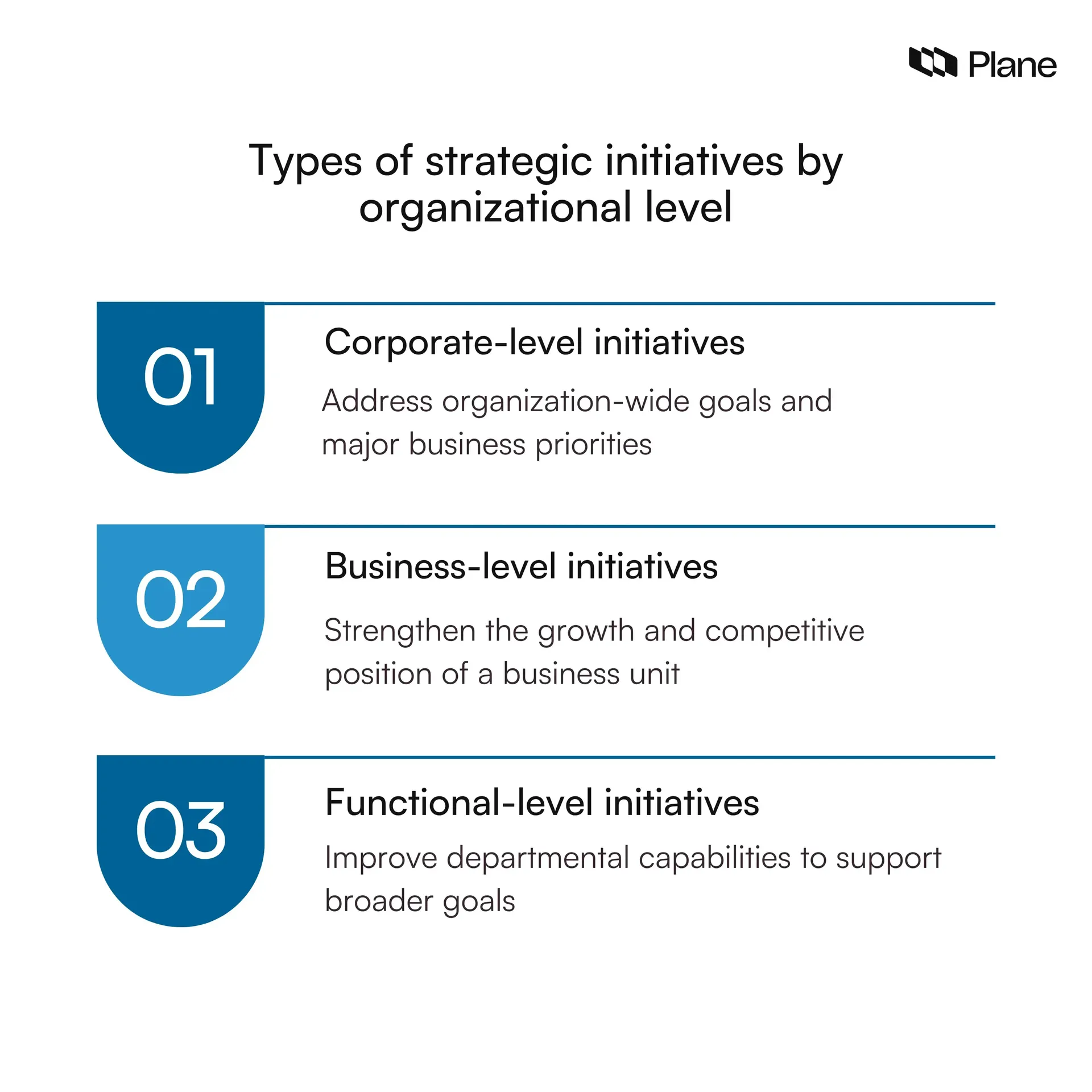 Three-point graphic showing the three types of strategic initiatives by organizational level 