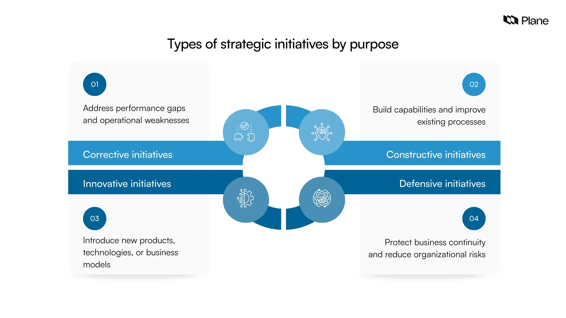 Graphic showing the types of strategic initiatives by purpose 