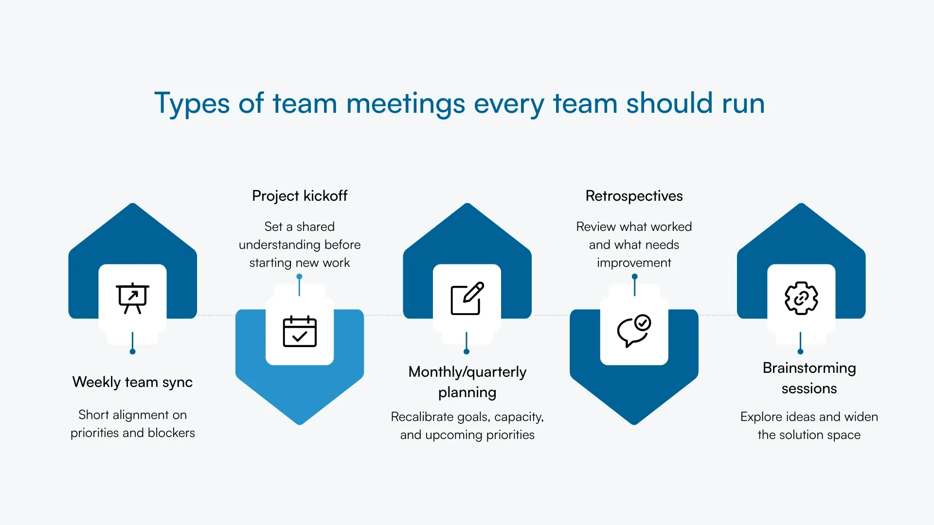 Graphic showing five essential meeting types