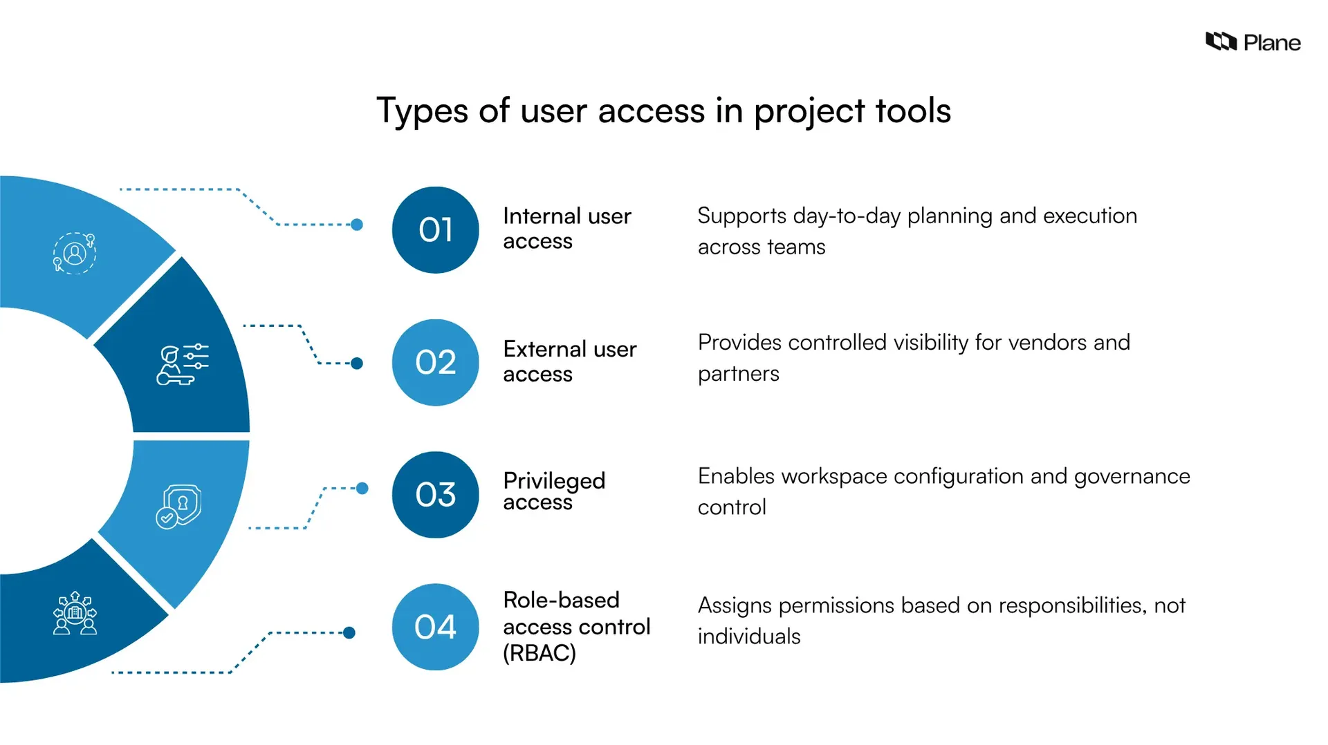 Graphic showing types of user access in project tools including internal users, external collaborators, privileged administrators, and role-based access control