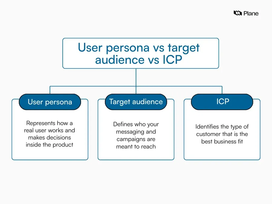 Comparison graphic showing the difference between user personas, target audience, and ICP