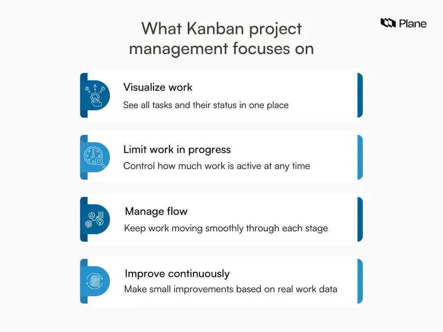 Graphic explaining Kanban project management using four ideas: visualizing work, limiting work in progress, managing flow, and continuous improvement.