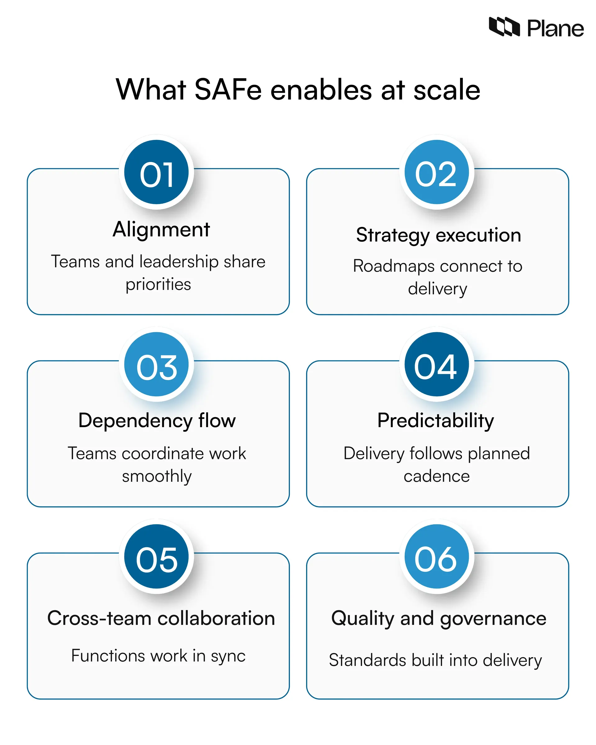 graphic showing key benefits of the Scaled Agile Framework SAFe including alignment, predictable delivery, dependency coordination, and built-in quality