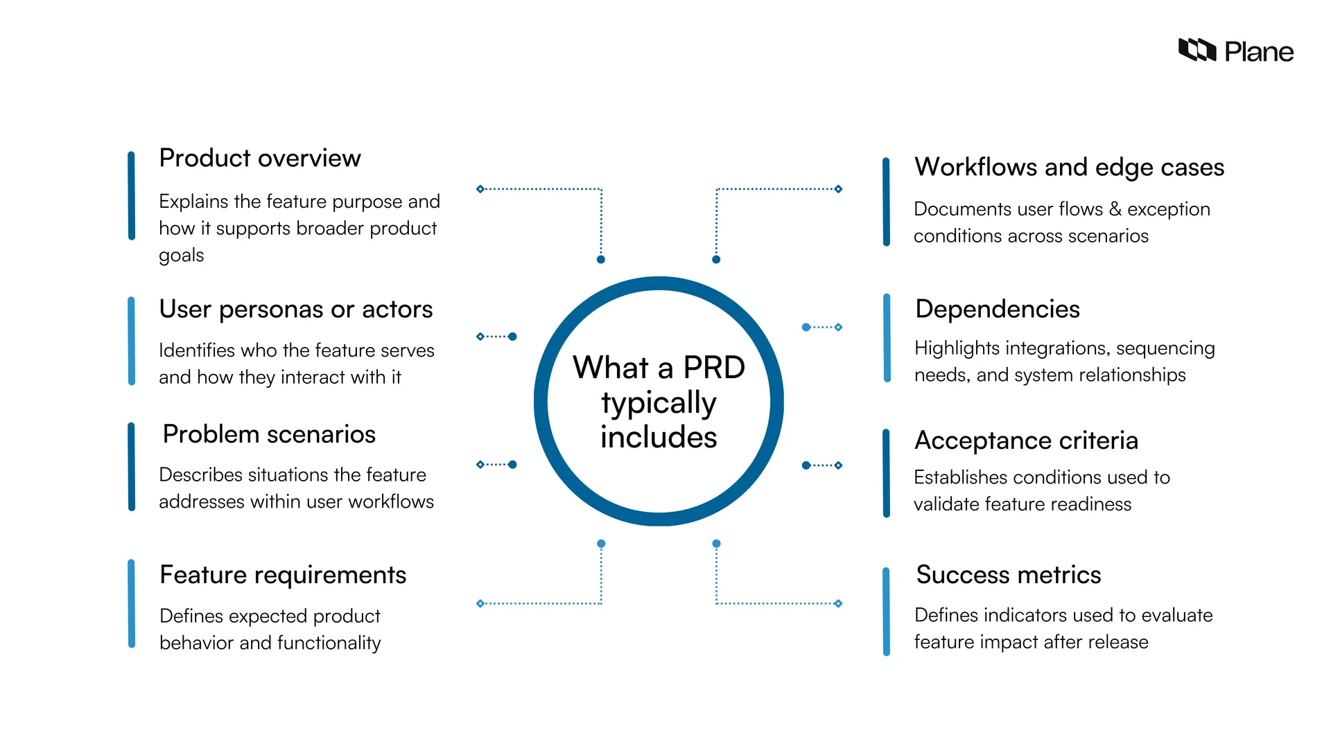Graphic showing key sections of a product requirements document: product overview, user personas, problem scenarios, feature requirements, workflows, dependencies, acceptance criteria, and success metrics.